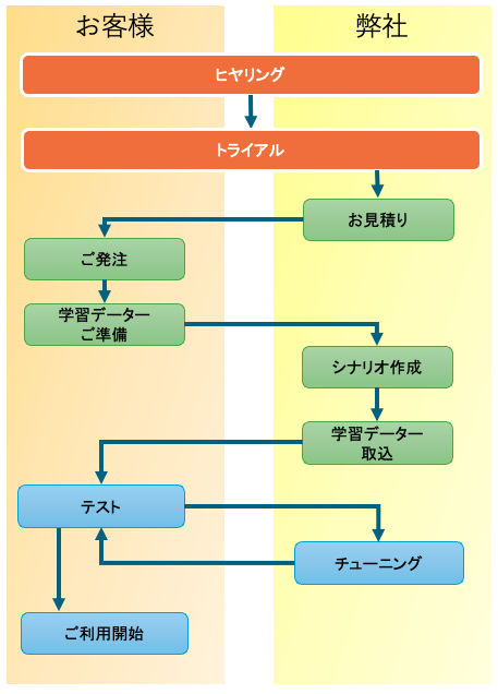 導入までの流れ